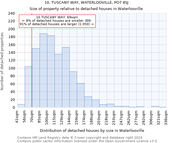 10, TUSCANY WAY, WATERLOOVILLE, PO7 8SJ: Size of property relative to detached houses in Waterlooville