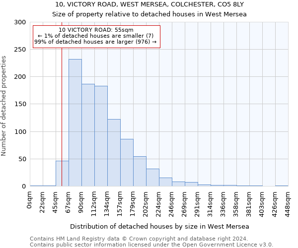10, VICTORY ROAD, WEST MERSEA, COLCHESTER, CO5 8LY: Size of property relative to detached houses in West Mersea