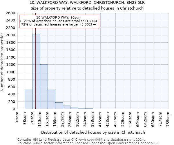 10, WALKFORD WAY, WALKFORD, CHRISTCHURCH, BH23 5LR: Size of property relative to detached houses in Christchurch