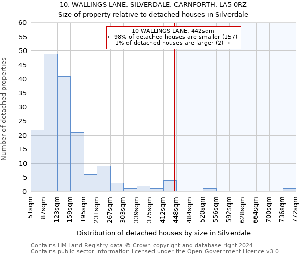 10, WALLINGS LANE, SILVERDALE, CARNFORTH, LA5 0RZ: Size of property relative to detached houses in Silverdale