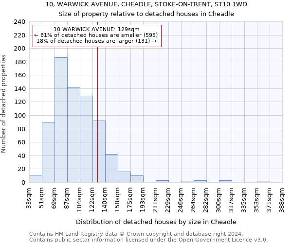 10, WARWICK AVENUE, CHEADLE, STOKE-ON-TRENT, ST10 1WD: Size of property relative to detached houses in Cheadle