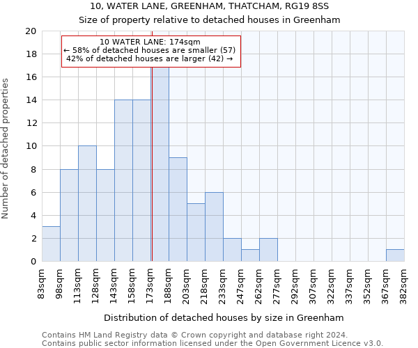 10, WATER LANE, GREENHAM, THATCHAM, RG19 8SS: Size of property relative to detached houses in Greenham