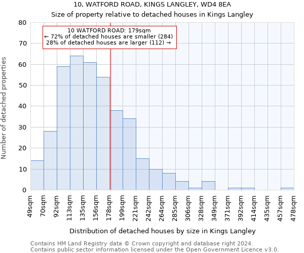 10, WATFORD ROAD, KINGS LANGLEY, WD4 8EA: Size of property relative to detached houses in Kings Langley