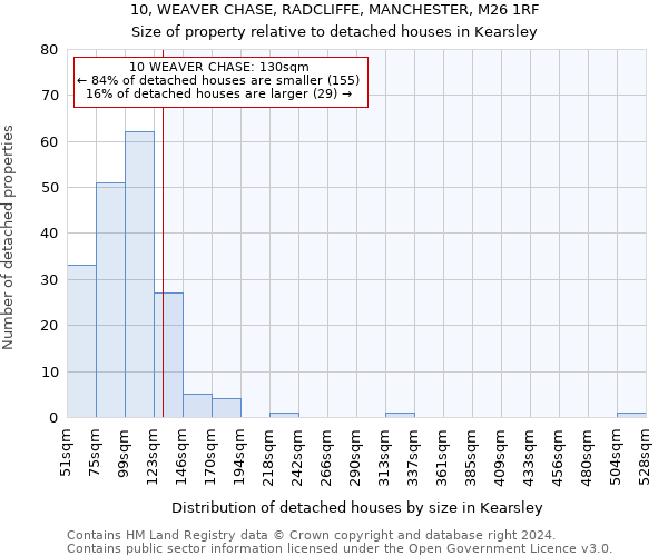 10, WEAVER CHASE, RADCLIFFE, MANCHESTER, M26 1RF: Size of property relative to detached houses in Kearsley