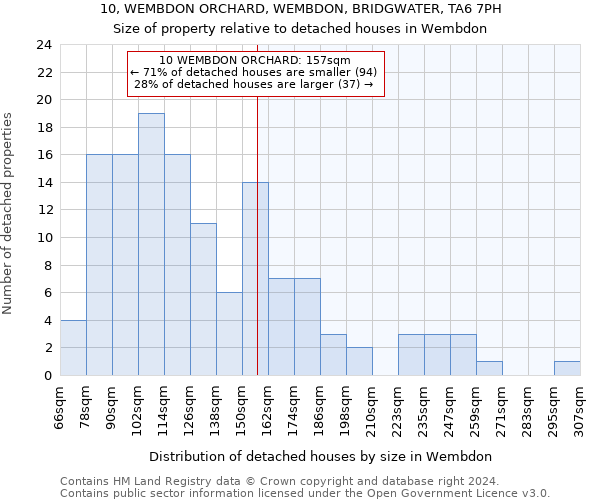 10, WEMBDON ORCHARD, WEMBDON, BRIDGWATER, TA6 7PH: Size of property relative to detached houses in Wembdon