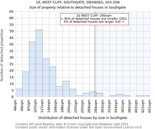 10, WEST CLIFF, SOUTHGATE, SWANSEA, SA3 2AN: Size of property relative to detached houses in Southgate