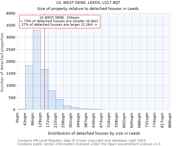 10, WEST DENE, LEEDS, LS17 8QT: Size of property relative to detached houses in Leeds