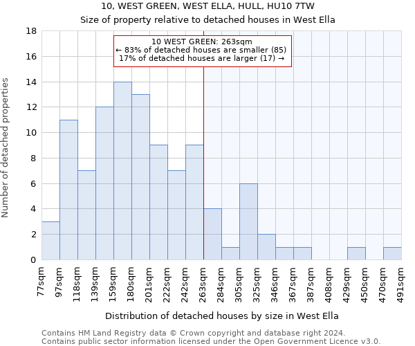 10, WEST GREEN, WEST ELLA, HULL, HU10 7TW: Size of property relative to detached houses in West Ella