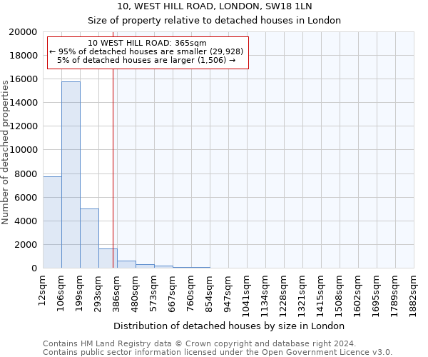 10, WEST HILL ROAD, LONDON, SW18 1LN: Size of property relative to detached houses in London
