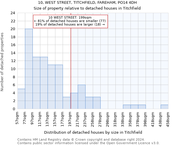 10, WEST STREET, TITCHFIELD, FAREHAM, PO14 4DH: Size of property relative to detached houses in Titchfield