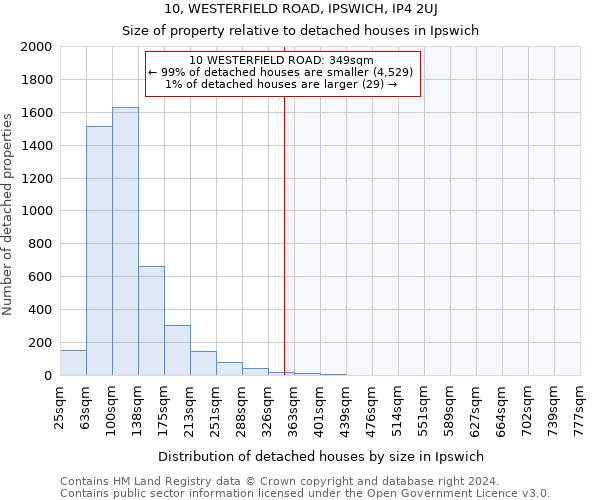 10, WESTERFIELD ROAD, IPSWICH, IP4 2UJ: Size of property relative to detached houses in Ipswich