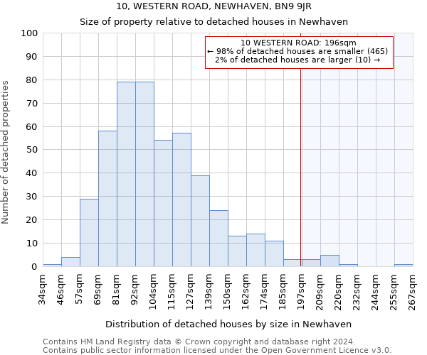 10, WESTERN ROAD, NEWHAVEN, BN9 9JR: Size of property relative to detached houses in Newhaven