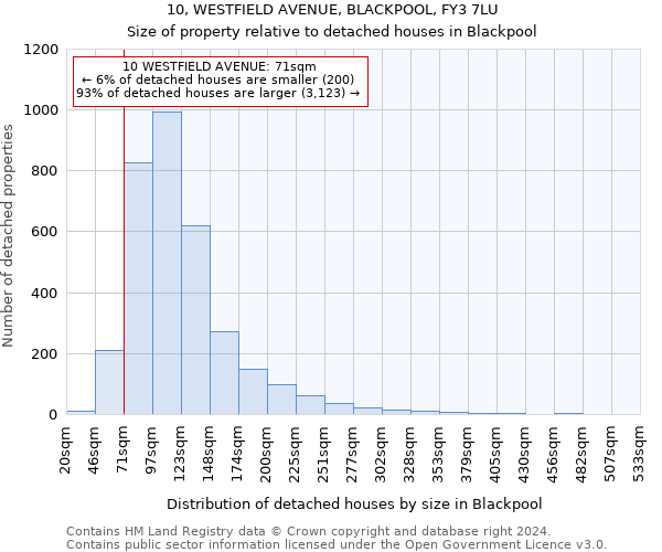 10, WESTFIELD AVENUE, BLACKPOOL, FY3 7LU: Size of property relative to detached houses in Blackpool