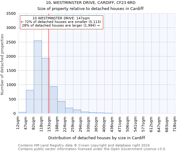 10, WESTMINSTER DRIVE, CARDIFF, CF23 6RD: Size of property relative to detached houses in Cardiff