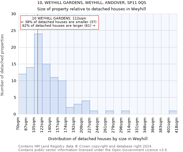 10, WEYHILL GARDENS, WEYHILL, ANDOVER, SP11 0QS: Size of property relative to detached houses in Weyhill