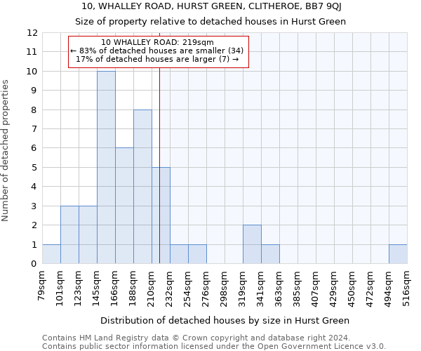10, WHALLEY ROAD, HURST GREEN, CLITHEROE, BB7 9QJ: Size of property relative to detached houses in Hurst Green