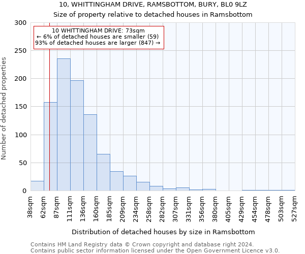10, WHITTINGHAM DRIVE, RAMSBOTTOM, BURY, BL0 9LZ: Size of property relative to detached houses in Ramsbottom