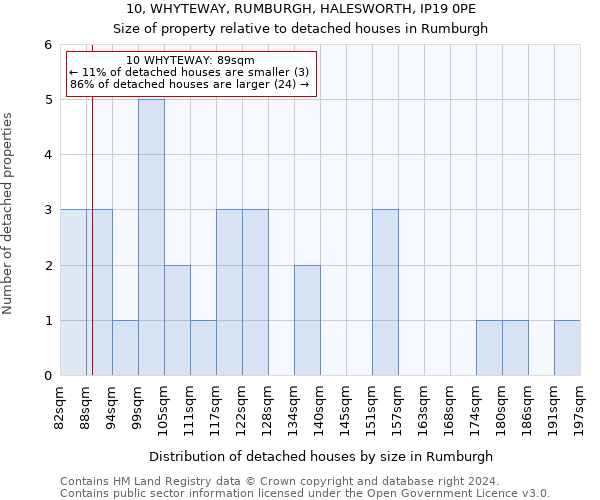 10, WHYTEWAY, RUMBURGH, HALESWORTH, IP19 0PE: Size of property relative to detached houses in Rumburgh