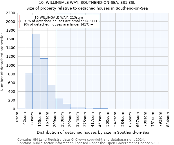 10, WILLINGALE WAY, SOUTHEND-ON-SEA, SS1 3SL: Size of property relative to detached houses in Southend-on-Sea