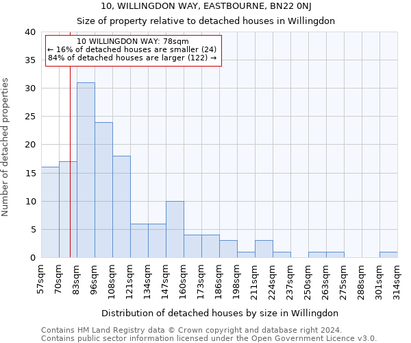 10, WILLINGDON WAY, EASTBOURNE, BN22 0NJ: Size of property relative to detached houses in Willingdon