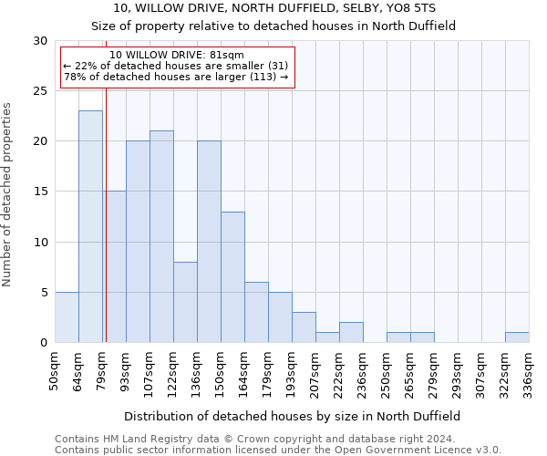 10, WILLOW DRIVE, NORTH DUFFIELD, SELBY, YO8 5TS: Size of property relative to detached houses in North Duffield