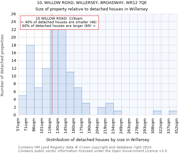 10, WILLOW ROAD, WILLERSEY, BROADWAY, WR12 7QE: Size of property relative to detached houses in Willersey