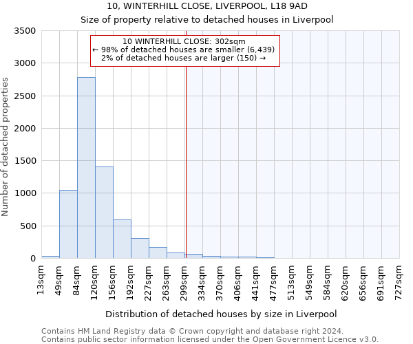 10, WINTERHILL CLOSE, LIVERPOOL, L18 9AD: Size of property relative to detached houses in Liverpool