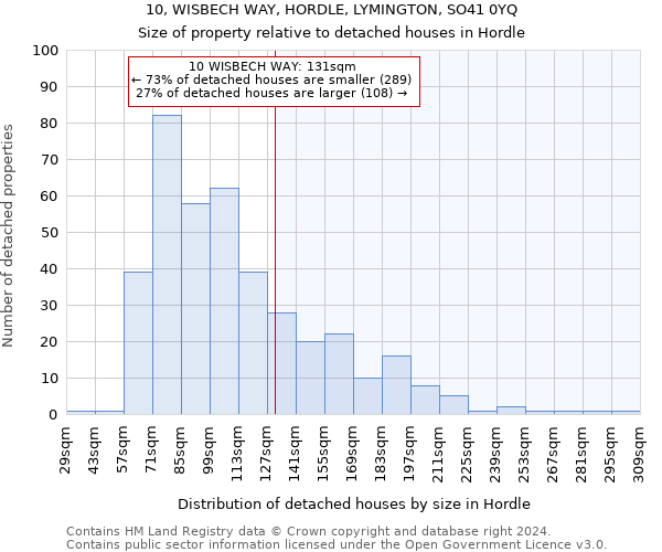 10, WISBECH WAY, HORDLE, LYMINGTON, SO41 0YQ: Size of property relative to detached houses in Hordle