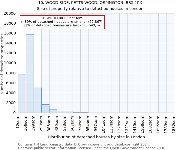 10, WOOD RIDE, PETTS WOOD, ORPINGTON, BR5 1PX: Size of property relative to detached houses in London