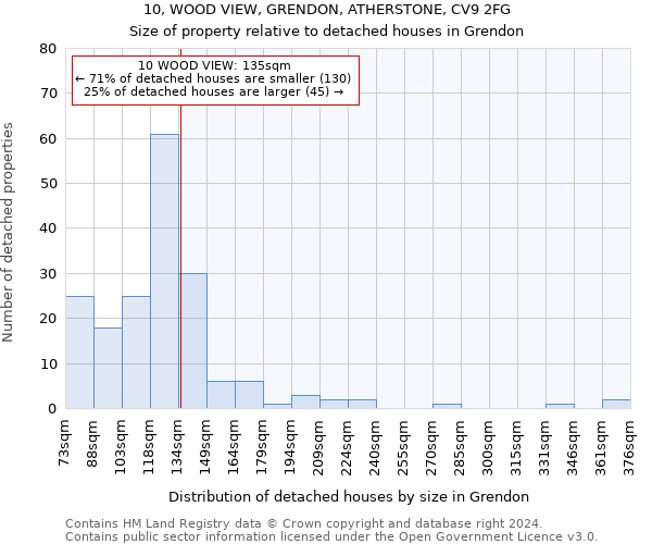 10, WOOD VIEW, GRENDON, ATHERSTONE, CV9 2FG: Size of property relative to detached houses in Grendon