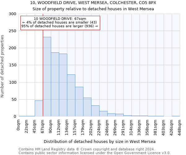 10, WOODFIELD DRIVE, WEST MERSEA, COLCHESTER, CO5 8PX: Size of property relative to detached houses in West Mersea