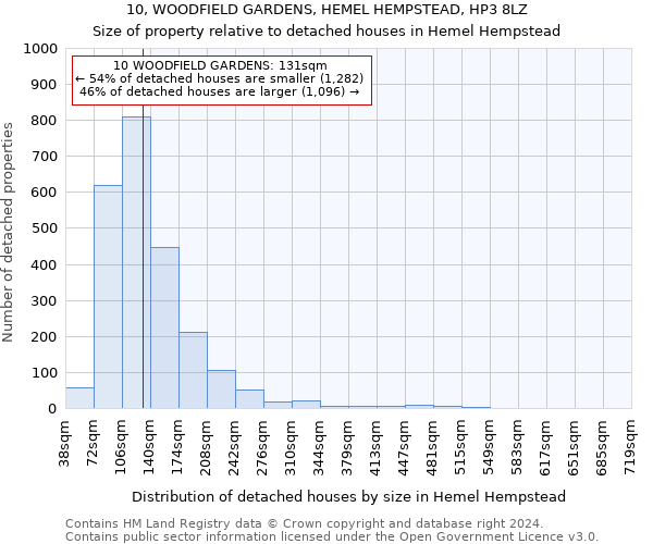 10, WOODFIELD GARDENS, HEMEL HEMPSTEAD, HP3 8LZ: Size of property relative to detached houses in Hemel Hempstead