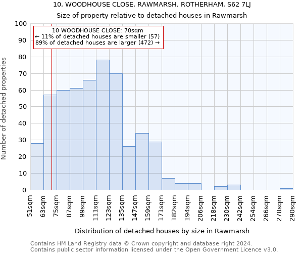 10, WOODHOUSE CLOSE, RAWMARSH, ROTHERHAM, S62 7LJ: Size of property relative to detached houses in Rawmarsh