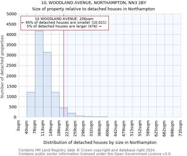 10, WOODLAND AVENUE, NORTHAMPTON, NN3 2BY: Size of property relative to detached houses in Northampton