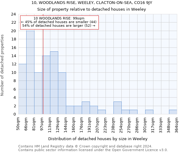10, WOODLANDS RISE, WEELEY, CLACTON-ON-SEA, CO16 9JY: Size of property relative to detached houses in Weeley