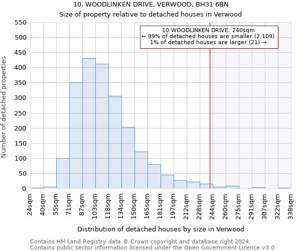 10, WOODLINKEN DRIVE, VERWOOD, BH31 6BN: Size of property relative to detached houses in Verwood