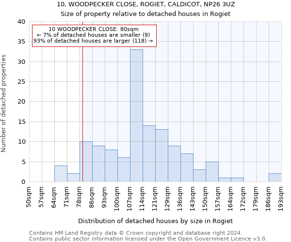 10, WOODPECKER CLOSE, ROGIET, CALDICOT, NP26 3UZ: Size of property relative to detached houses in Rogiet