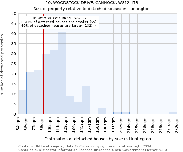 10, WOODSTOCK DRIVE, CANNOCK, WS12 4TB: Size of property relative to detached houses in Huntington