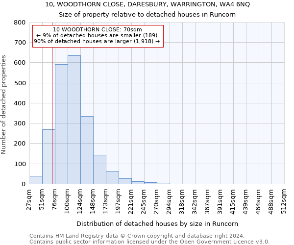 10, WOODTHORN CLOSE, DARESBURY, WARRINGTON, WA4 6NQ: Size of property relative to detached houses in Runcorn