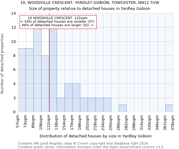10, WOODVILLE CRESCENT, YARDLEY GOBION, TOWCESTER, NN12 7UW: Size of property relative to detached houses in Yardley Gobion
