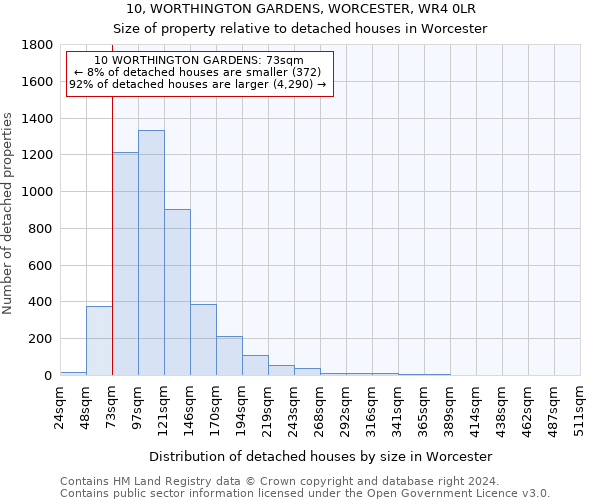 10, WORTHINGTON GARDENS, WORCESTER, WR4 0LR: Size of property relative to detached houses in Worcester