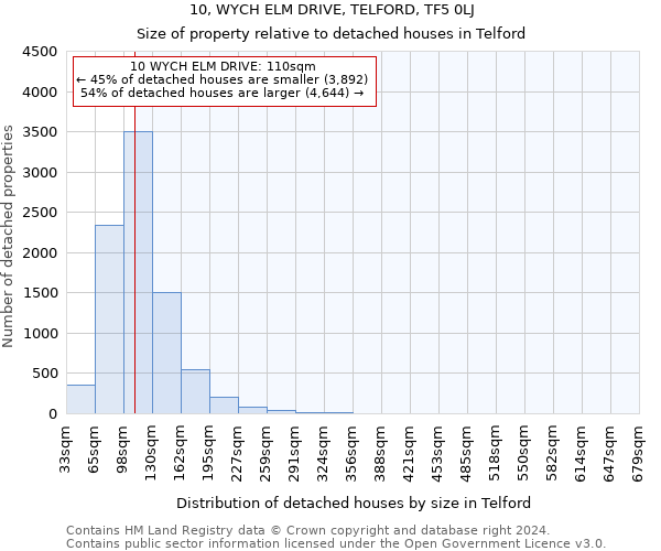 10, WYCH ELM DRIVE, TELFORD, TF5 0LJ: Size of property relative to detached houses in Telford
