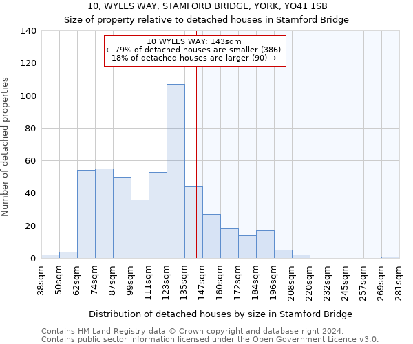 10, WYLES WAY, STAMFORD BRIDGE, YORK, YO41 1SB: Size of property relative to detached houses in Stamford Bridge