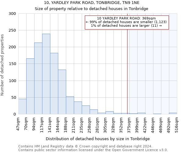10, YARDLEY PARK ROAD, TONBRIDGE, TN9 1NE: Size of property relative to detached houses in Tonbridge