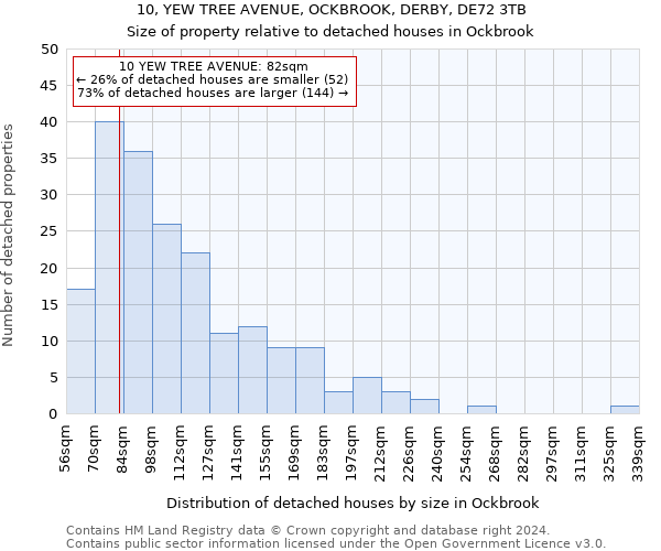 10, YEW TREE AVENUE, OCKBROOK, DERBY, DE72 3TB: Size of property relative to detached houses in Ockbrook