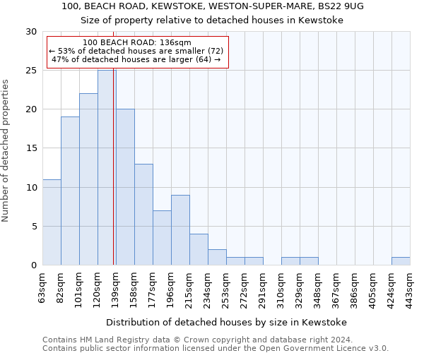 100, BEACH ROAD, KEWSTOKE, WESTON-SUPER-MARE, BS22 9UG: Size of property relative to detached houses in Kewstoke