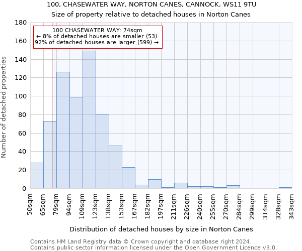 100, CHASEWATER WAY, NORTON CANES, CANNOCK, WS11 9TU: Size of property relative to detached houses in Norton Canes