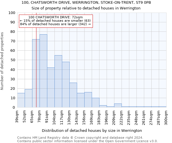 100, CHATSWORTH DRIVE, WERRINGTON, STOKE-ON-TRENT, ST9 0PB: Size of property relative to detached houses in Werrington