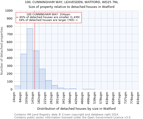 100, CUNNINGHAM WAY, LEAVESDEN, WATFORD, WD25 7NL: Size of property relative to detached houses in Watford