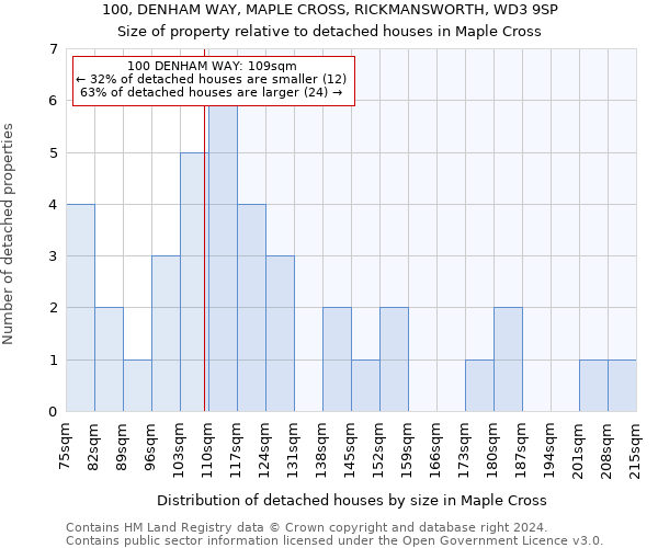 100, DENHAM WAY, MAPLE CROSS, RICKMANSWORTH, WD3 9SP: Size of property relative to detached houses in Maple Cross